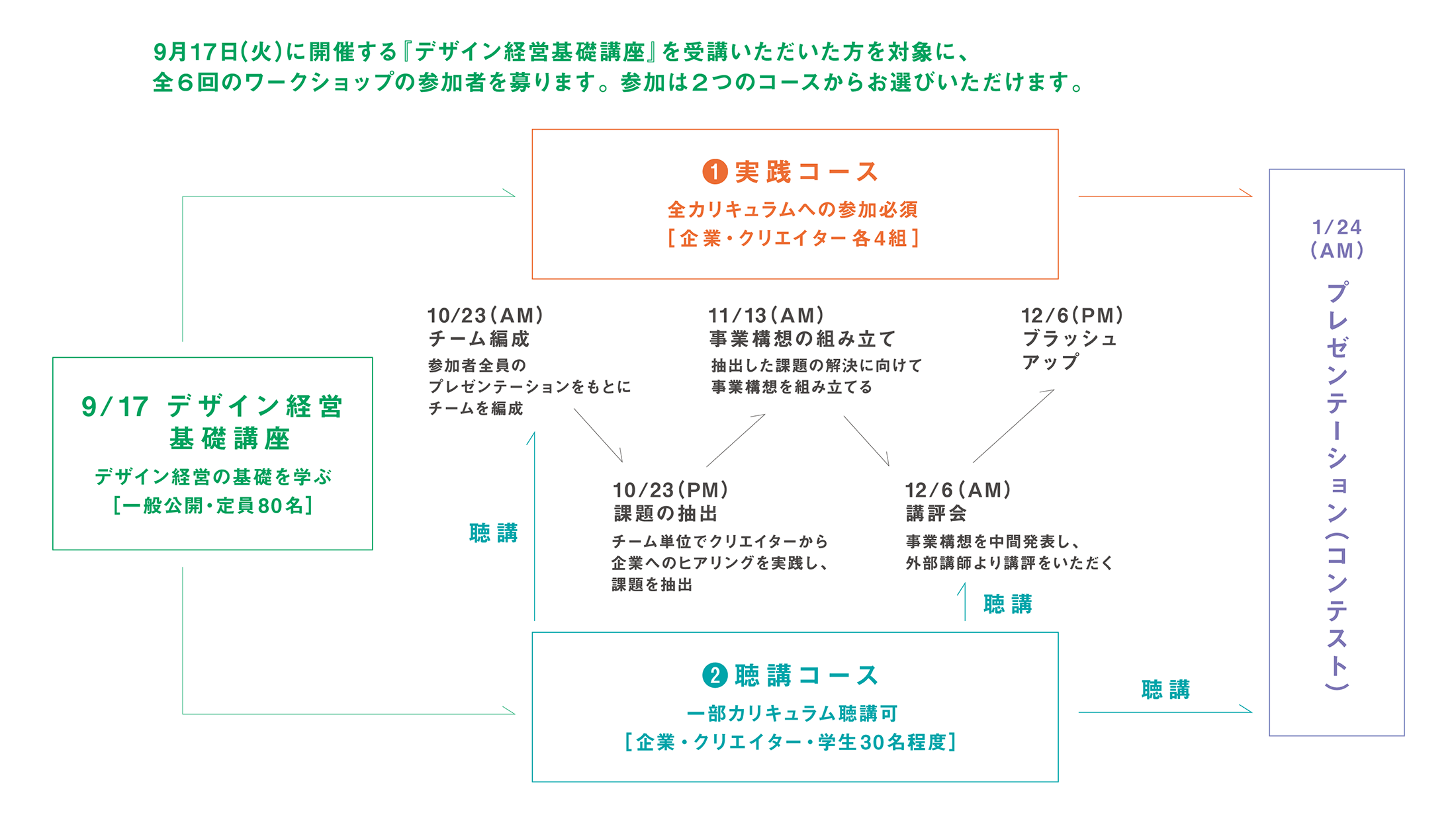 デザイン経営キャンププログラムの流れ